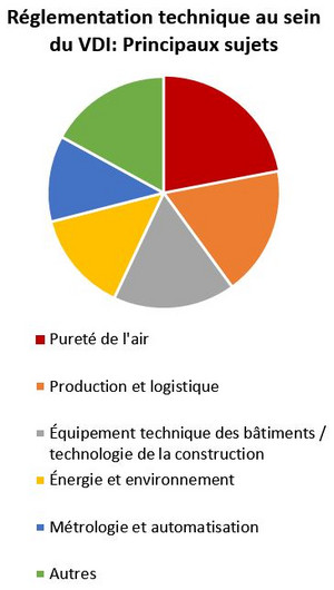 Diagramme des principaux sujets de la réglementation au sein du VDI: Pureté de l'air ; Production et logistique ; Équipement technique des bâtiments / technologie de la construction ; Énergie et environnement ; Métrologie et automatisation ; Autres 