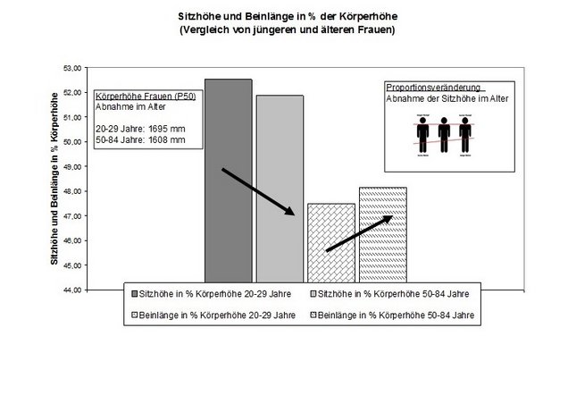 Veränderung der Sitzhöhe und der Beinlänge in % der Körperhöhe im Vergleich von Frauen zwischen 20-29 und 50-84 Jahren