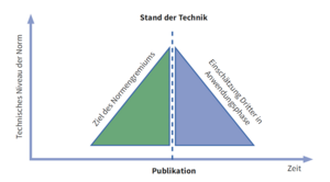 Stand der Technik im Verlaufe des Lebenszyklus einer Norm