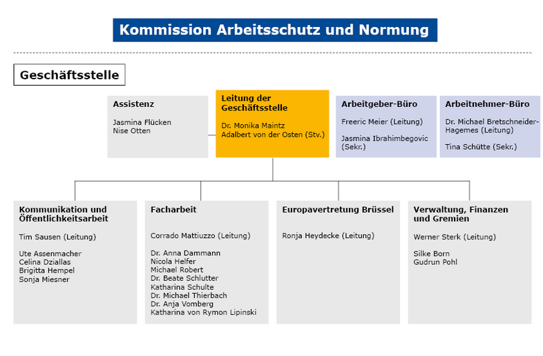 Leitung der Geschäftsstelle Dr. Monika Maintz, Stellvertreter Adalbert von der Osten, Assistenz Jasmina Ibrahimbegovic und Nise Otten, Arbeitnehmerbüro-Leitung Michael Bretschneider-Hagemes, Sekretariat Tina Schütte; Arbeitgeberbüro-Leitung Freeric Meier, Sekretariat Jasmina Ibrahimbegovic; Leitung Finanzen, Gremien, Verwaltung Werner Sterk, Mitarbeitende Silke Born und Gudrun Pohl, Leitung Facharbeit Corrado Mattiuzzo, Referentinnen und Referenten Dr. Anna Dammann, Nicola Helfer, Dr. Beate Schlutter, Katharina Schulte, Dr Michael Thierbach, Dr. Anja Vomberg, Katharina von Rymon Lipinski; Leitung Kommunikation und Öffentlichkeitsarbeit Tim Sausen, Mitarbeitende Ute Assenmacher, Celina Dziallas, Brigitta Hempel und Sonja Miesner; Leitung der Europavertretung in Brüssel Ronja Heydecke
