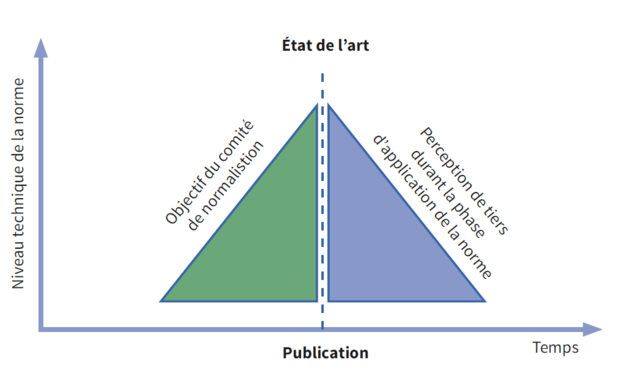 État de l'art au cours du cycle de vie d'une norme