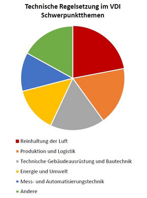 Diagramm mit VDI Schwerpunkten