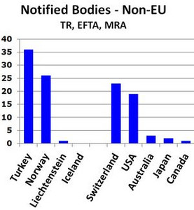 Diagramme indiquant le nombre d'organismes notifiés en dehors de l'UE. Les chiffres les plus élevés se trouvent en Turquie (36), en Norvège (26), en Suisse (23) et aux États-Unis (19).