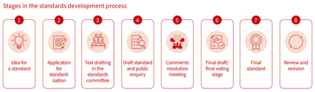Infographic on the standard-setting process: 1. Idea for a standard, 2. Application for standardisation, 3. Text drafting in the standards committee, 4. Draft standard and public enquiry, 5. Comments resolution meeting, 6. Final draft/final vote, 7. Final standard, 8. Review and revision