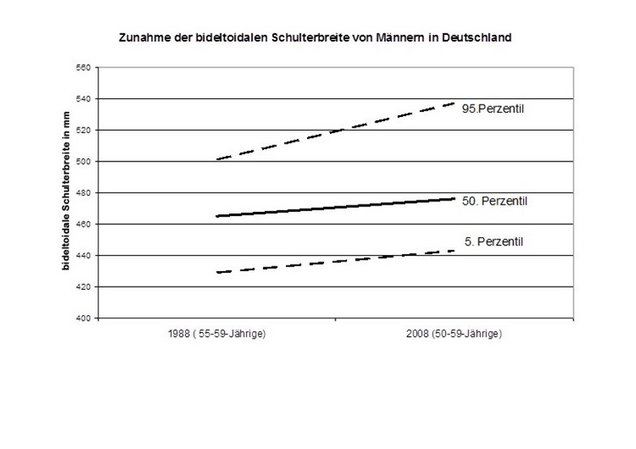 Zunahme der bideltoidalen (größten) Schulterbreite deutscher zwischen 1988 und 2008 – deutlich wird die Zunahme besonders im Bereich des 95. Perzentils
