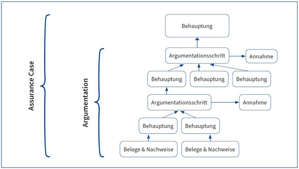 Schaubild zeigt den Aufbau logischen Aufbau eines Assurance Case