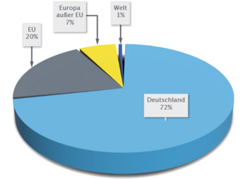 Tortendiagramm: Deutschland 72%, Eu 20%, Europa außer EU 7%, Welt 1% 