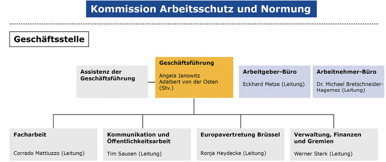 Geschäftsführung Angela Janowitz und stellvertretend Adalbert von der Osten, Assistenz Jasmina Ibrahimbegovic und Rezeda Abdullina, Arbeitnehmerbüro-Leitung Michael Bretschneider-Hagemes, Sekretariat Frau Abdullina, Arbeitgeberbüro-Leitung: Herr Metze Sekretariat Jasmina Ibrahimbegovic, Leitung Finanzen, Gremien, Verwaltung: Werner Sterk Mitarbeitende Silke Born und Gudrun Pohl, Leitung Facharbeit: Herr Mattiuzzo Referentinnen und Referenten Dr. Anna Dammann, Nicola Helfer, Freeric Meier, Dr. Beate Schlutter, Katharina Schulte, Dr Michael Thierbach, Dr. Anja Vomberg, Katharina von Rymon Lipinski, Leitung Kommunikation und Öffentlichkeitsarbeit: Tim Sausen Mitarbeitende Ute Assenmacher, Jessica Fast, Brigitta Hempel, Fenja Janowitz und Sonja Miesner, Leitung der Europavertretung in Brüssel: Ronja Heydecke