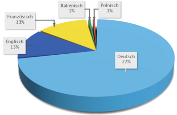 Tortendiagramm: Deutsch 72%, Englisch 13%, Französisch 13%, Italienisch 1%, Polnisch 1%