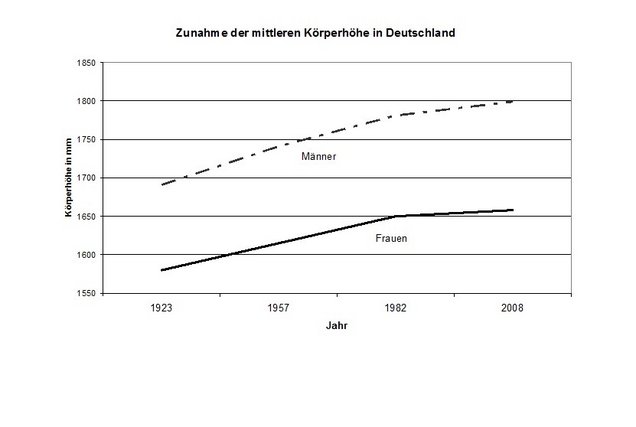 Zunahme der mittleren Körperhöhe deutscher Männer und Frauen zwischen 1923 und 2008 – deutlich wird dieg des säkularen Trends bei Verlangsamun der Körperhöhe 