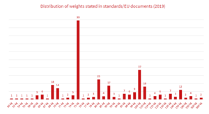 Distribution of weight specifications in standards/EU documents with a range from 50 to 360 kg