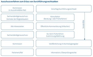 Grafik zeigt die Ausschussverfahren zum Erlass von Durchführungsrechtsakten