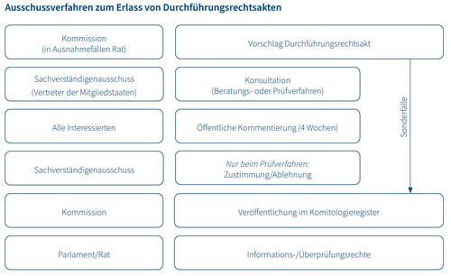 Grafik zeigt die Ausschussverfahren zum Erlass von Durchführungsrechtsakten