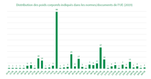 Répartition des indications de poids dans les normes/documents UE avec une fourchette de 50 à 360 kg