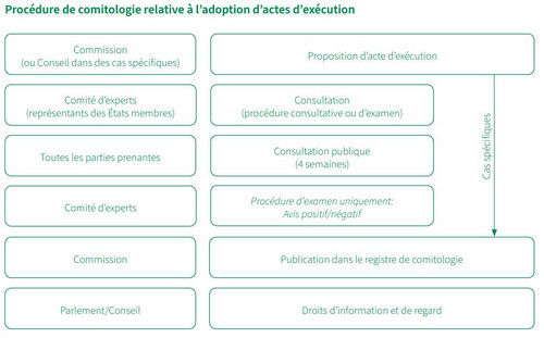 Graphique montrant les procédures de comitologie à l'adoption d'actes d'exécution