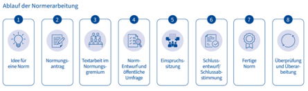 Infografik zum Ablauf der Normerarbeitung: 1. Idee für eine Norm, 2. Normungsantrag, 3. Textarbeit im Normungsgremium, 4. Norm-Entwurf und öffentliche Umfrage, 5. Einspruchssitzung, 6. Schlussentwurf/Schlussabstimmung, 7. Fertige Norm, 8. Überprüfung und Überarbeitung