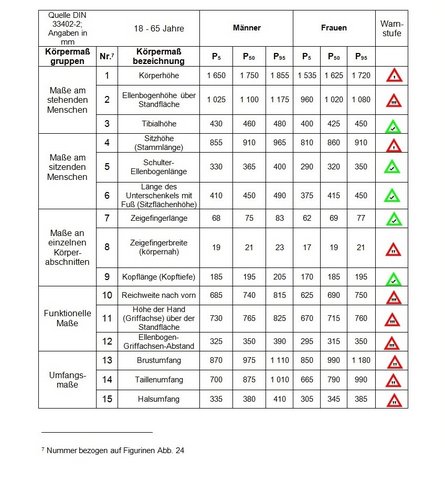 Ausgewählte gebräuchliche Körpermaße aus DIN 33402-2 mit Warnhinweisen für die Übertragung in die Praxis