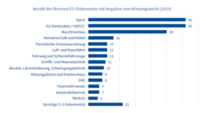 Anzahl der Normen/EU-Dokumente mit Angaben zum Körpergewicht aufgeschlüsselt nach Fachbereichen