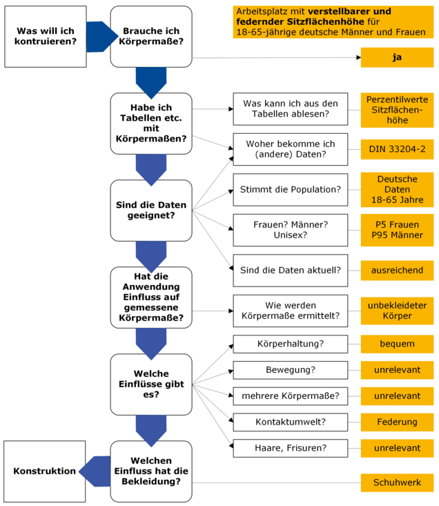 Beispielhaftes Ablaufschema zur praktischen Vorgehensweise bei der Auswahl und Nutzung anthropometrischer Daten für die Konstruktion eines Arbeitsplatzes mit verstellbarer und federnder Sitzflächenhöhe