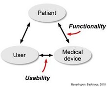 Interfaces between patient and medical device: functionality and between user and medical device: usability