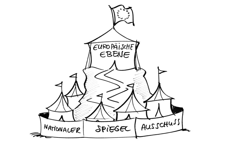Zeichnung: unten mehrere Zelte mit der Aufschrift "Nationaler Spiegelausschuss", auf einem Berg ein großes Zelt mit Europaflagge und Aufschrift "Europäische Ebene"