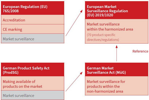 Illustration of the legal acts at European and national level governing market surveillance and product safety