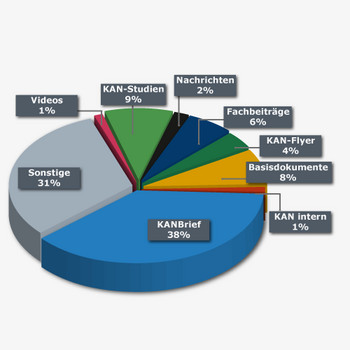 KANBrief: 38%, Sonstige: 31%, KAN-Studien: 9%, Basisdokumente: 8%, Fachbeiträge: 6%, KAN-Flyer: 4%, Nachrichten: 2% und KAN-intern: 1%