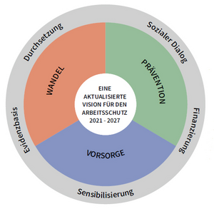 Kreisdiagramm mit den drei Hauptzielen des EU-Arbeitsschutzrahmens: Wandel, Prävention und Vorsorge
