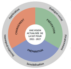 Diagramme circulaire montrant les trois principaux objectifs du cadre européen de SST : changement, prévention et préparation.