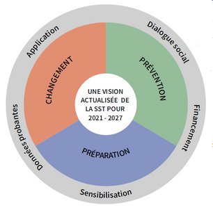 Diagramme circulaire montrant les trois principaux objectifs du cadre européen de SST : changement, prévention et préparation.