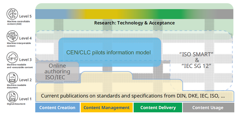 Presentation of activities for the digitalization of standardization at various digitalization and value creation stages