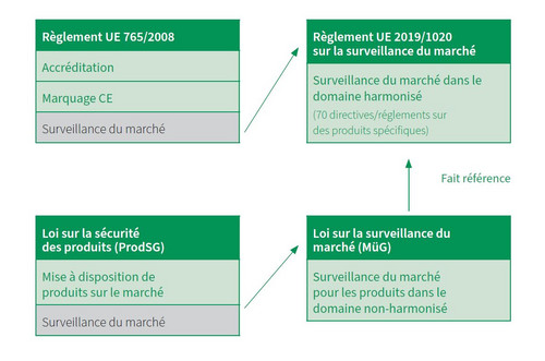 Illustration des actes juridiques européens et allemands concernant la surveillance du marché et la sécurité des produits