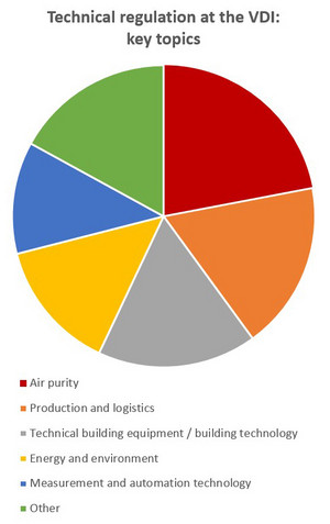 Diagram of the key topics of technical regulation at the VDI: Air purity, Production and logistics, Technical building equipment / building technology, Energy and environment, Measurement and automation technology