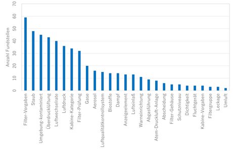 Diagramm über die Häufigkeit, mit der bestimmte Stichwörter in den untersuchten Normen vorkommen: Filter-Vorgaben (59), Staub (48), Umgebung-kontaminiert (45), Überdrucklüftung (43), Luftwechselrate (40), Luftdruck (36), Kabine-Kategorie (34), Filter-Prüfung (32), Gase (20), Aerosol (16), Luftqualitätkontrollsystem (15), Biostoffe (14), Dampf (14), Anzeigeeleement (13), Lufteinlass (13), Warneinrichtung (11), Abgasführung (9), Atem-Druckluft-Anlage (8), Abscheidung (6), Filter-Gehäuse (5), Schutzniveau (5), Dichtigkeit (4), Fluchtgerät (4), Kabine-Vorgaben (4), Filtergruppe (3), Leckage (3), Umluft (2)