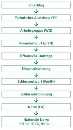 Einzelne Schritte der Erarbeitung einer Europäischen Norm