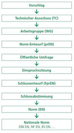 Einzelne Schritte der Erarbeitung einer Europäischen Norm