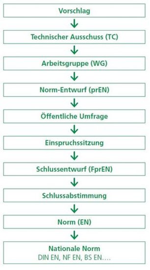 Einzelne Schritte der Erarbeitung einer Europäischen Norm