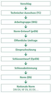 Einzelne Schritte der Erarbeitung einer Europäischen Norm