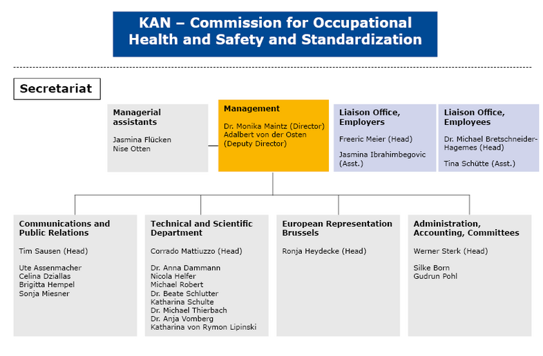 Director Dr. Monika Maintz, Deputy Director Adalbert von der Osten, assistants Jasmina Ibrahimbegovic and Nise Otten, Employers' Liaison Office Freeric Meier, assistant Jasmina Ibrahimbegovic, Employees' Liaison Office Dr. Michael Bretschneider-Hagemes, assistant Tina Schütte; Head of Technical and Scientific Department: Corrado Mattiuzzo, Technical Officers Dr. Anna Dammann, Nicola Helfer, Michael Robert, Dr. Beate Schlutter, Katharina Schulte, Dr Michael Thierbach, Dr. Anja Vomberg, Katharina von Rymon Lipinski; Head of Communications and Public Relations: Tim Sausen; team members Ute Assenmacher, Celina Dziallas, Brigitta Hempel and Sonja Miesner; Head of KAN’s European Representation: Ronja Heydecke; Head of Administration, Accounting and Committees: Werner Sterk; team members Silke Born and Gudrun Pohl