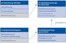 Darstellung der europäischen und nationalen Rechtsakte im Bereich der Marktüberwachung und Produktsicherheit
