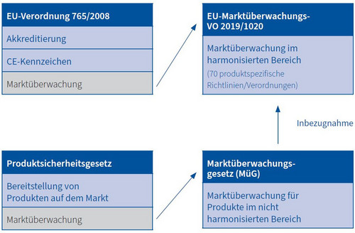 Darstellung der europäischen und nationalen Rechtsakte im Bereich der Marktüberwachung und Produktsicherheit