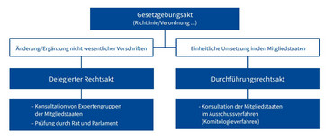 Schaubild verdeutlicht Beziehung von Gesetzgebungsakten und delegierten Rechtsakten (zur Änderung/Ergänzung nicht wesentlicher Vorschriften) und Durchführungsrechtsakte (zur einheitlichen Umsetzung in den Mitgliedstaaten)