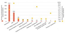 Number and share of anthropometricrelated standards by piece of EU legislation. The greatest number of anthropometric-related standards can be found in the areas of machinery, PPE and Low voltage equipment.