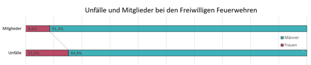 Membres et accidents des corps de sapeurs-pompiers volontaires allemands :  Membres : hommes 91,4 %, femmes 8,6 % ; Accidents : hommes 84,8 %, femmes 15,4 %