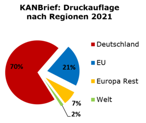 Tortendiagramm über die Verteilung der KANBriefausgaben: 70% Deutschland, 21% EU, 7% Europa Rest, 2% Welt