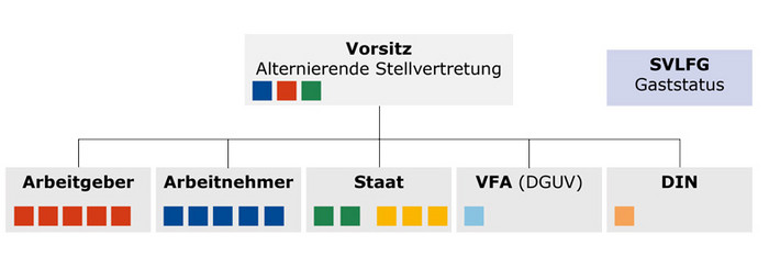 Zusammensetzung der KAN: Sie setzt sich zusammen aus je fünf Vertretern      der Arbeitgeber     der Arbeitnehmer und     des Staates, davon         zwei Vertretern des Bundesministeriums für Arbeit und Soziales (BMAS), dem für den Arbeitsschutz zuständigen Ressort der Bundesregierung, und         drei Vertretern der obersten Arbeitsschutzbehörden der Länder   sowie je einem Vertreter      von DIN e. V.  und     des Vereins zur Förderung der Arbeitssicherheit in Europa e.V (VFA) /der Deutschen Gesetzlichen Unfallversicherung (DGUV).  Ständiger Gast ist die Sozialversicherung für Landwirtschaft, Forsten und Gartenbau (SVLFG). Damit sind alle Unfallversicherungsträger in die Facharbeit der KAN einbezogen.  Der Vorsitz der KAN wechselt in zweijährigem Turnus zwischen den Vertretern der Arbeitgeber, der Gewerkschaften und des Staates.