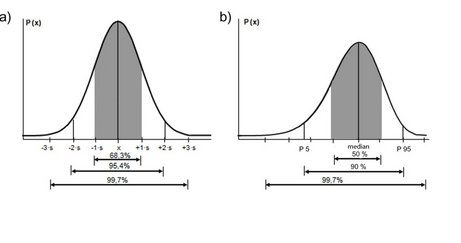 Prozentuale Häufigkeit von Körpermaßen bei Gaußscher Normalverteilung und bei Nichtnormalverteilung