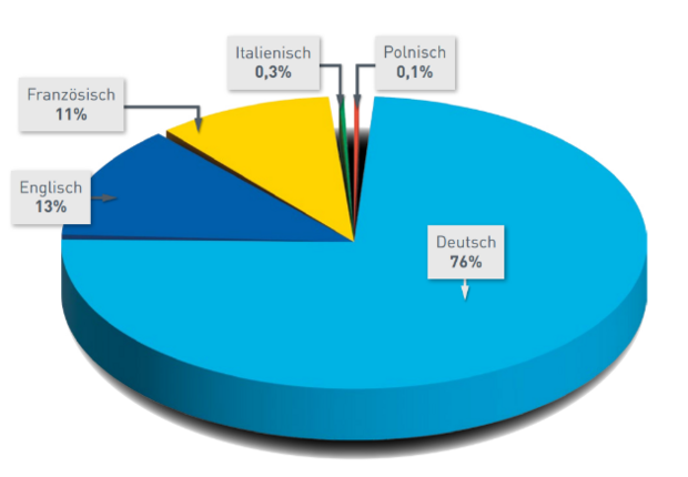Tortendiagramm Verteilung der Seitenaufrufe der KAN-Webseite nach Sprachen 76% Deutsch, 13% Englisch, 11% Französisch, 0,3% Italienisch, 0,1% Polnisch