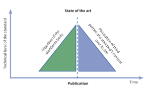 State of the art over the lifecycle of a standard