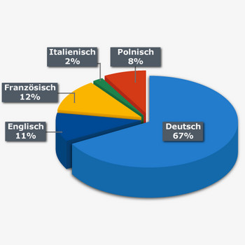 Deutsch 67%, Französisch: 12%, Englisch 11%, Polnisch 8% und Italienisch: 2 %